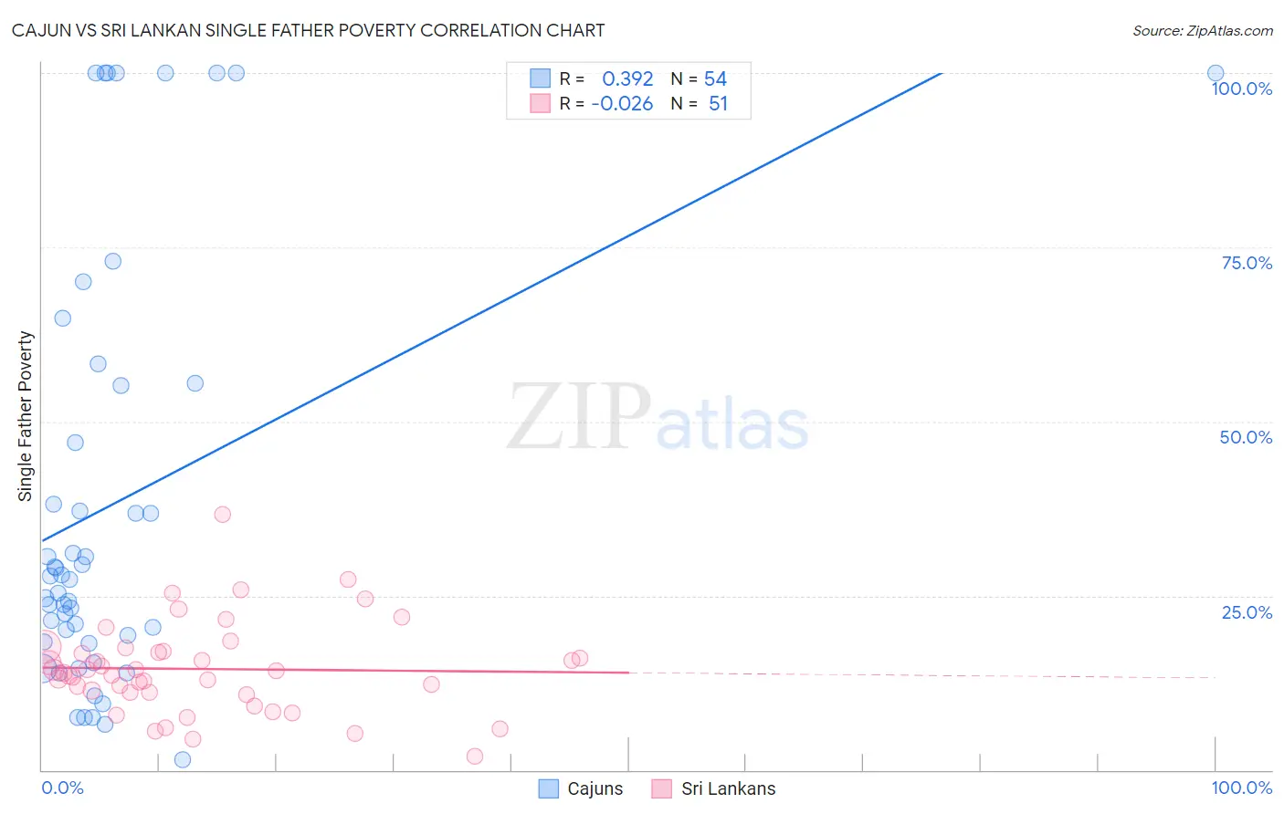 Cajun vs Sri Lankan Single Father Poverty