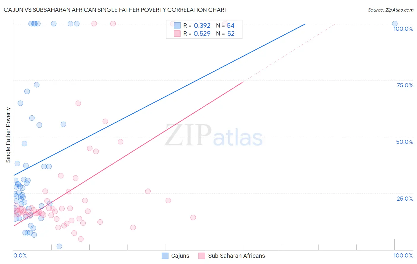 Cajun vs Subsaharan African Single Father Poverty