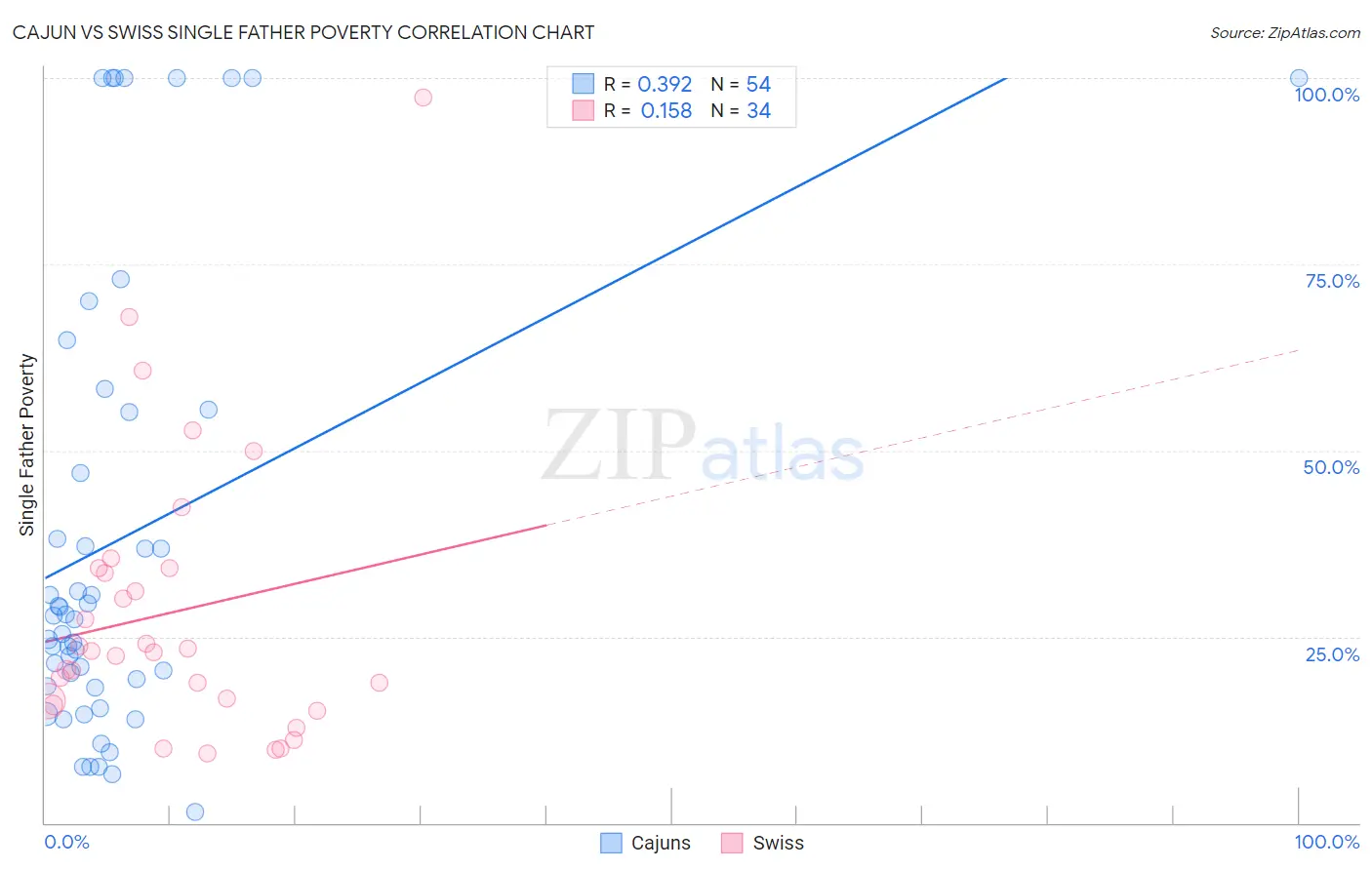 Cajun vs Swiss Single Father Poverty