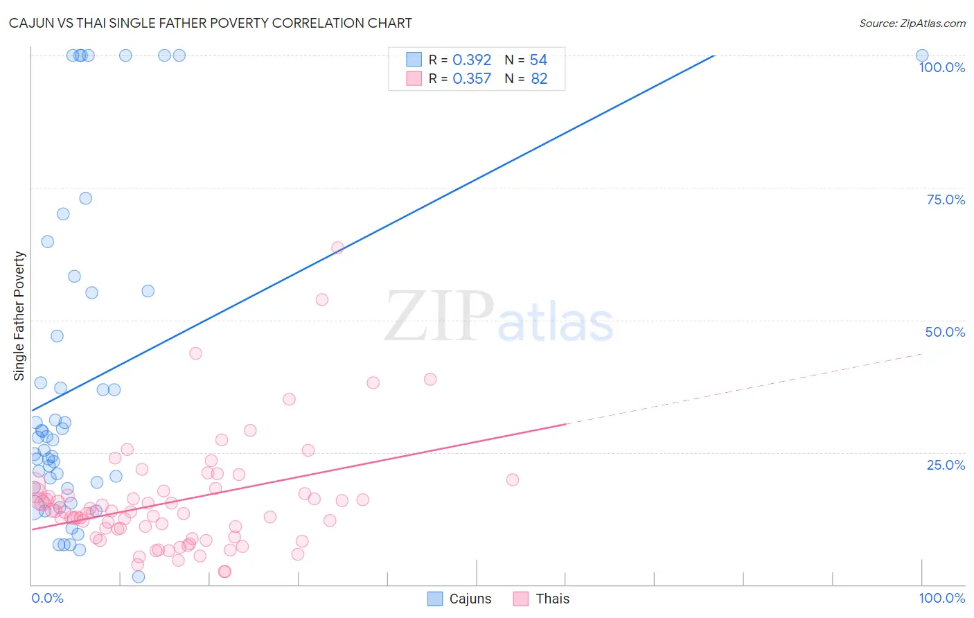 Cajun vs Thai Single Father Poverty