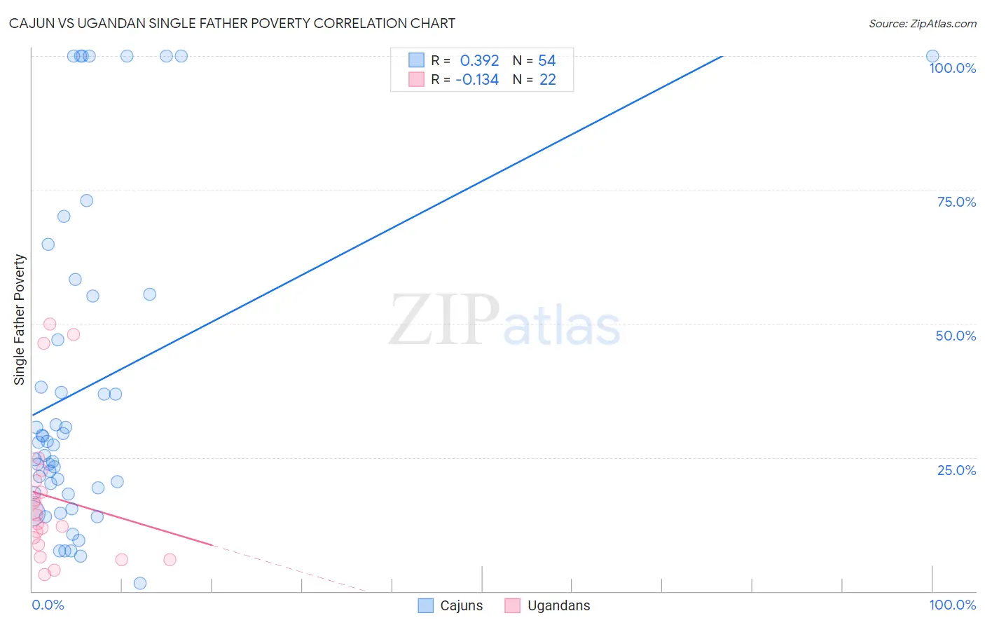 Cajun vs Ugandan Single Father Poverty
