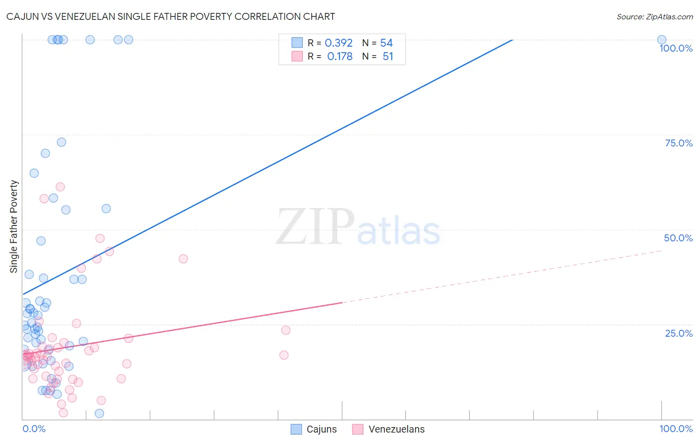 Cajun vs Venezuelan Single Father Poverty