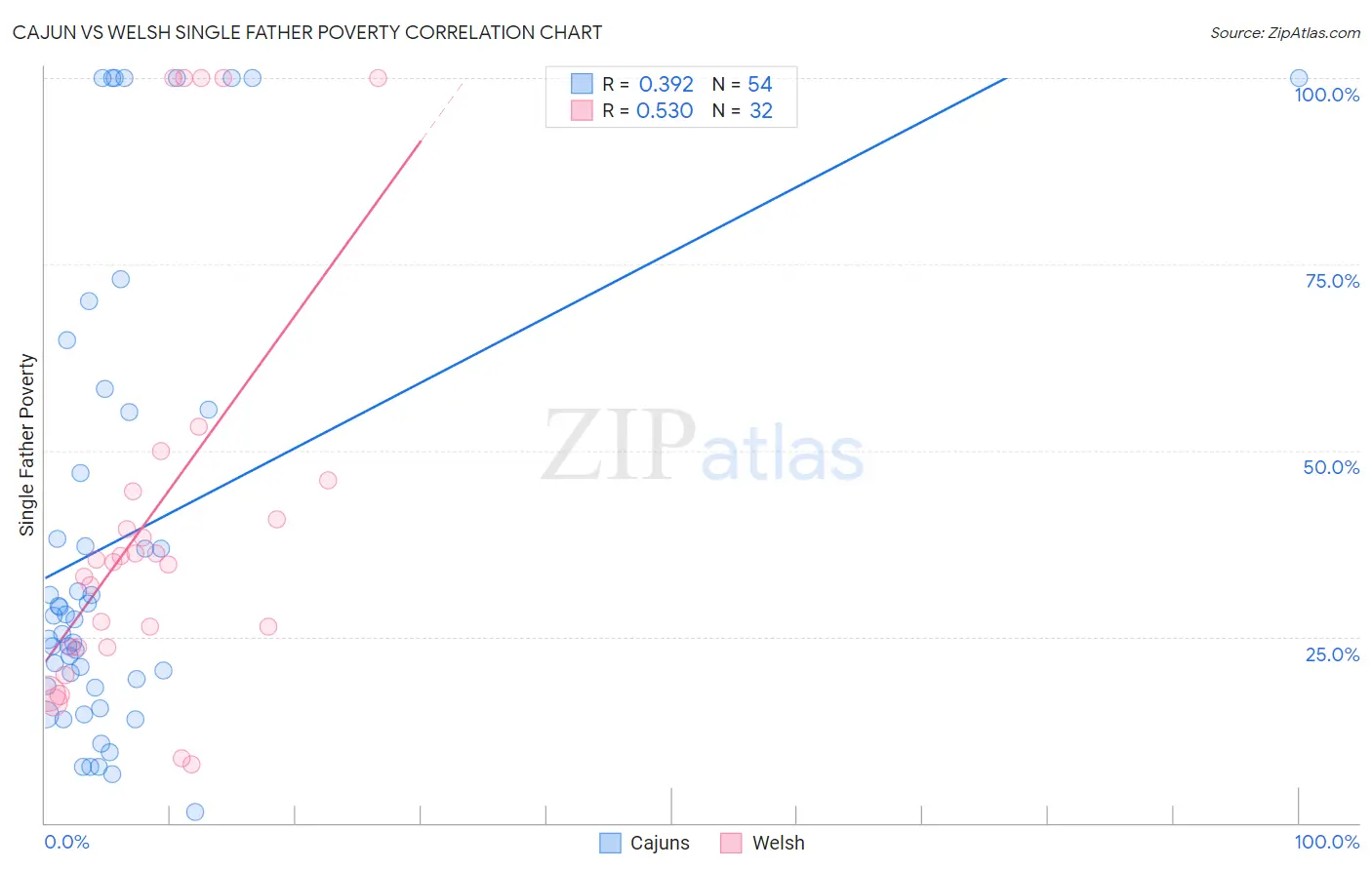 Cajun vs Welsh Single Father Poverty