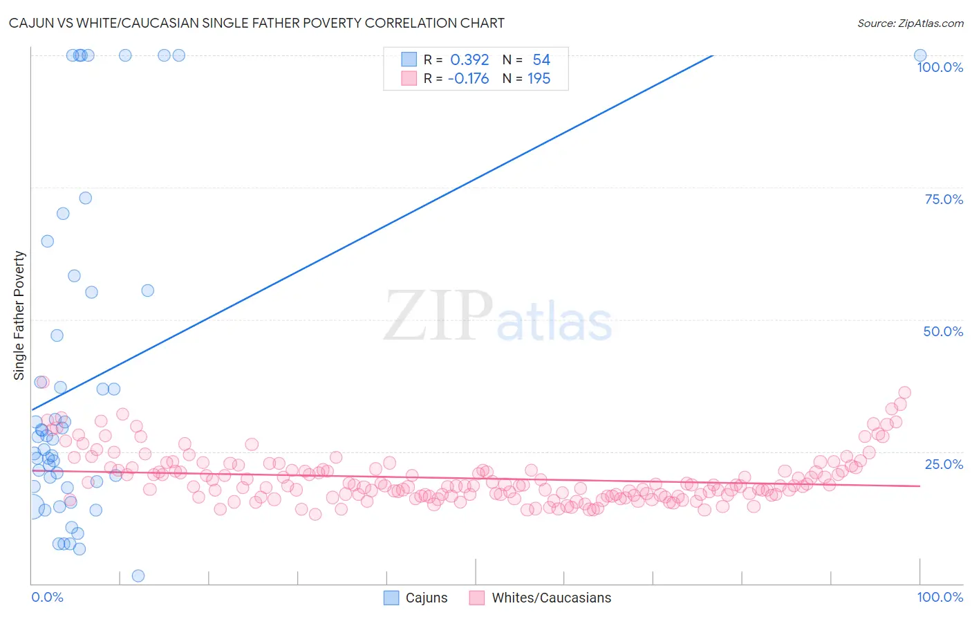 Cajun vs White/Caucasian Single Father Poverty