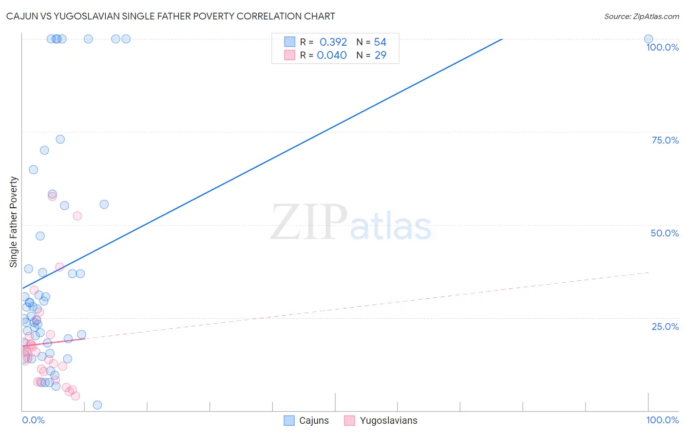 Cajun vs Yugoslavian Single Father Poverty