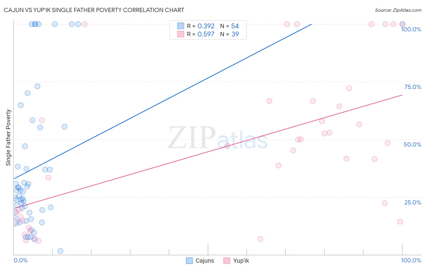 Cajun vs Yup'ik Single Father Poverty