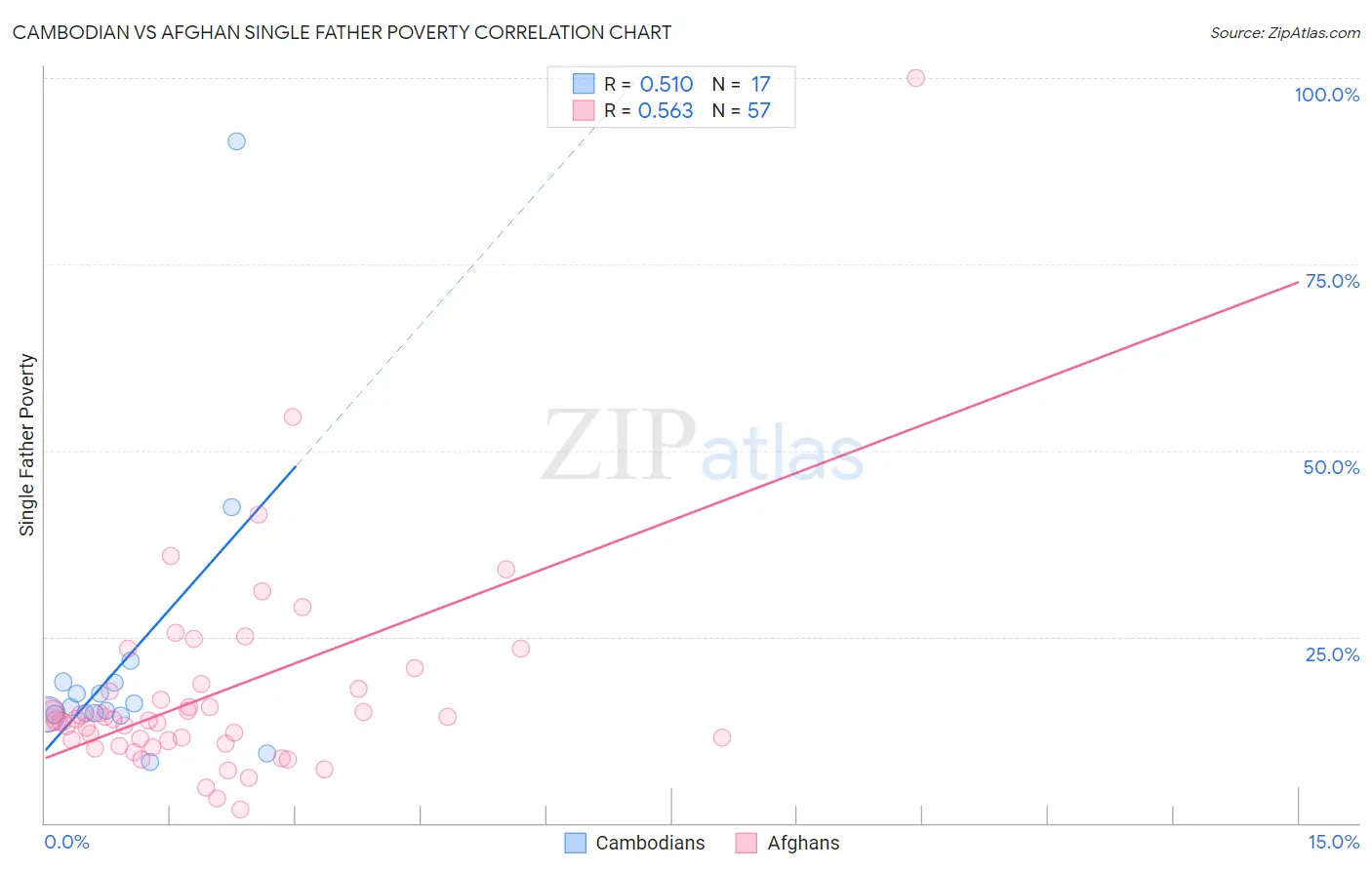 Cambodian vs Afghan Single Father Poverty
