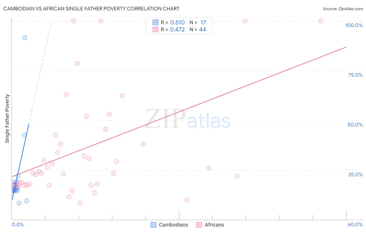 Cambodian vs African Single Father Poverty
