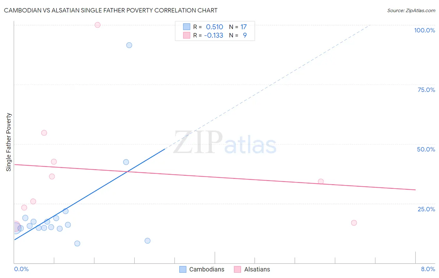 Cambodian vs Alsatian Single Father Poverty