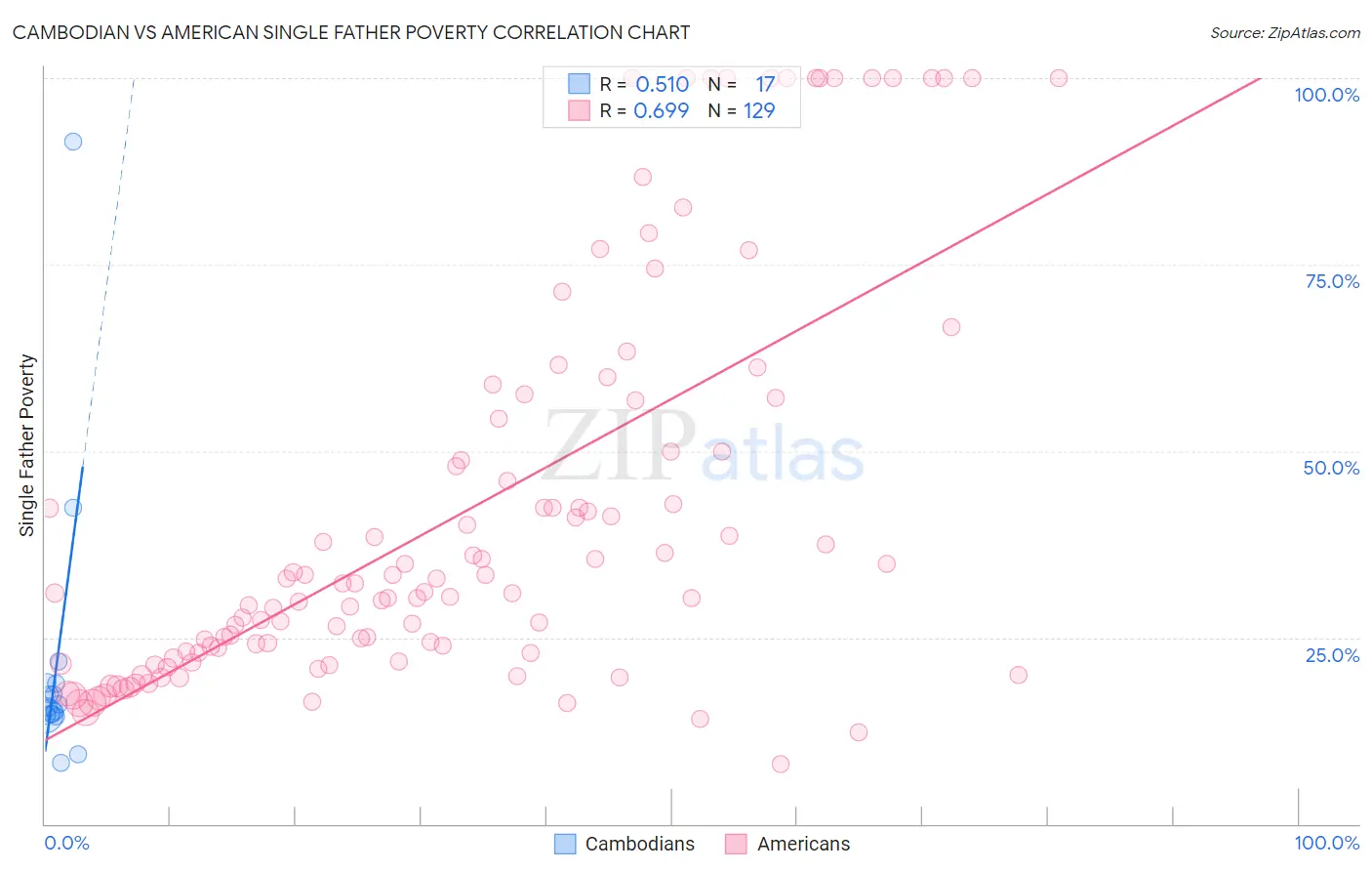 Cambodian vs American Single Father Poverty