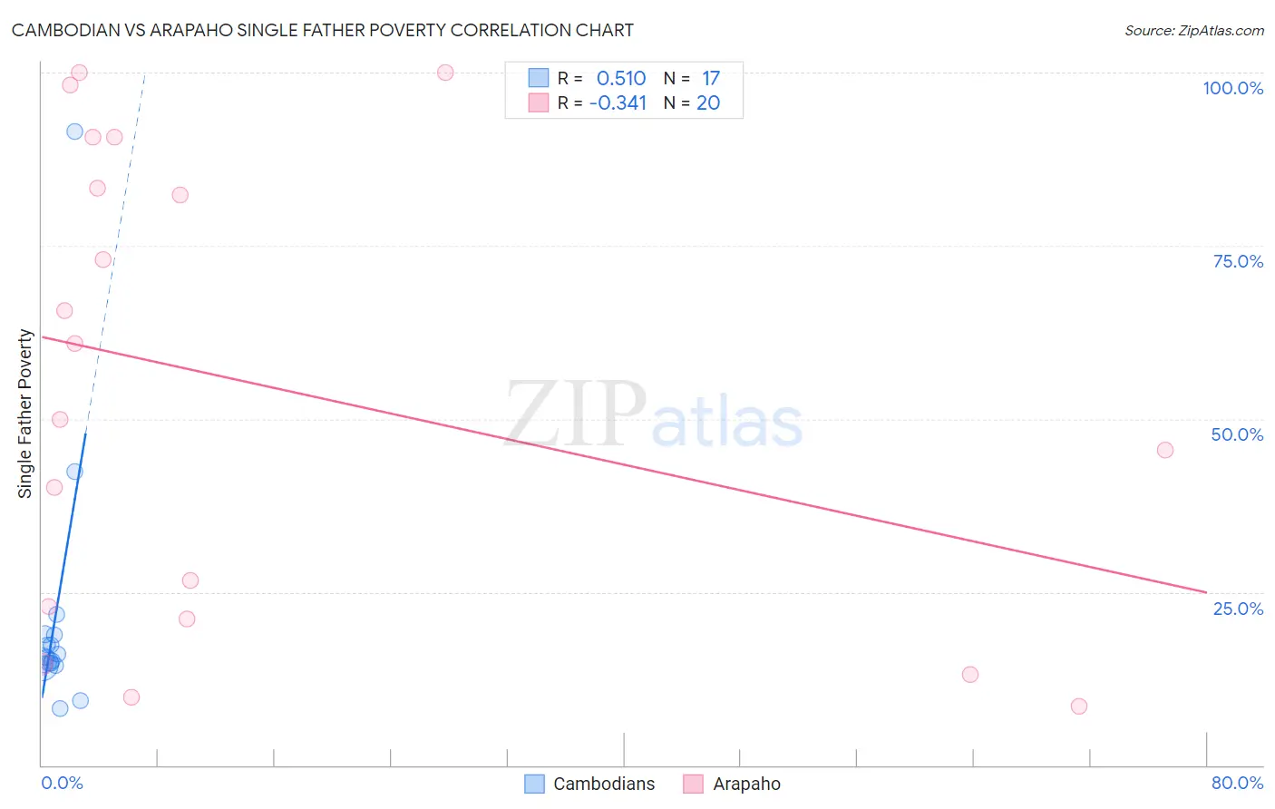 Cambodian vs Arapaho Single Father Poverty