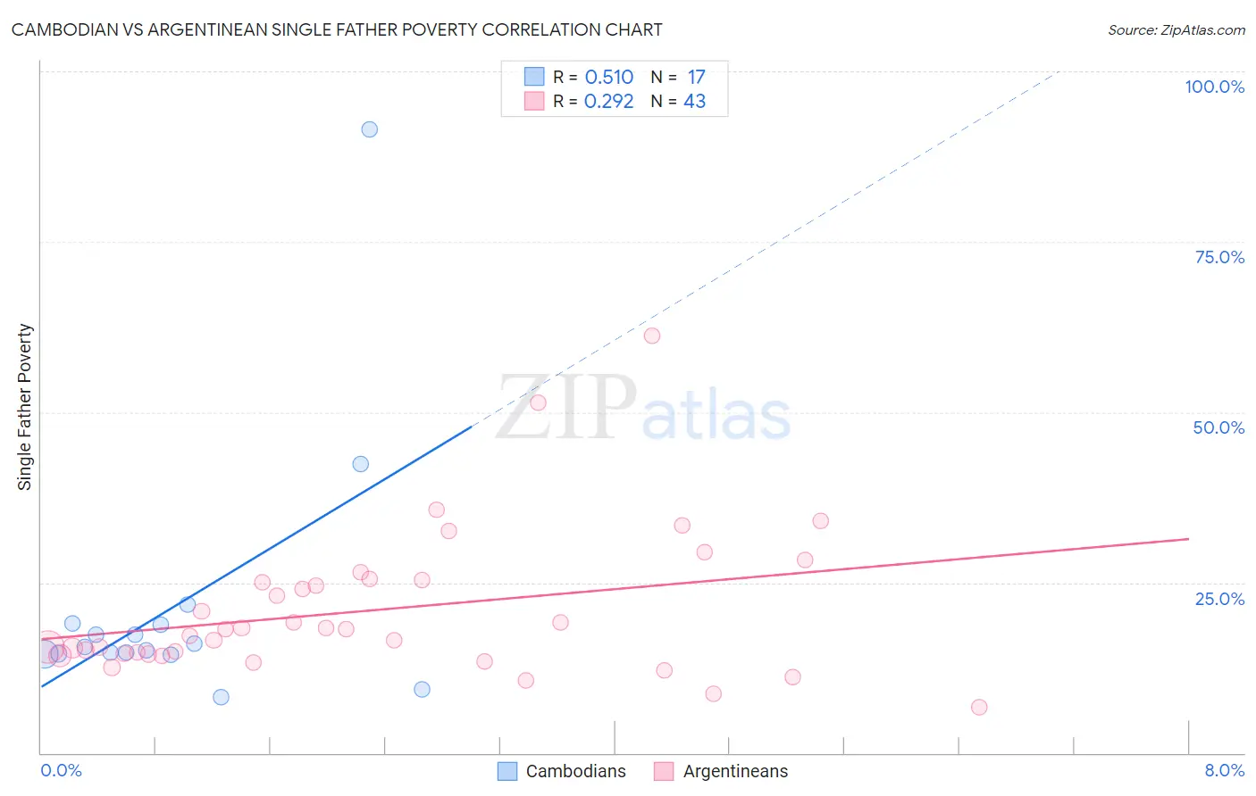 Cambodian vs Argentinean Single Father Poverty