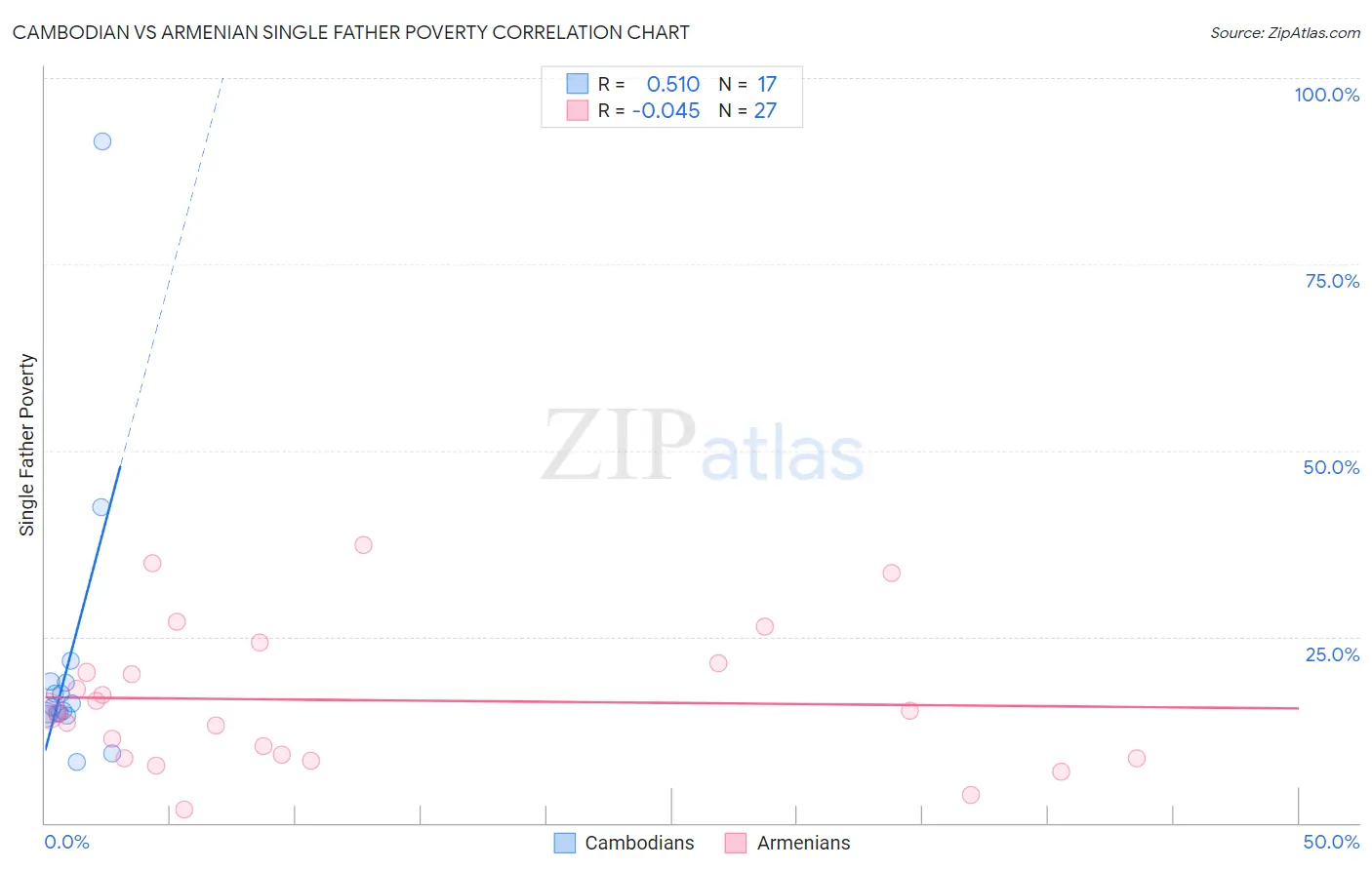 Cambodian vs Armenian Single Father Poverty