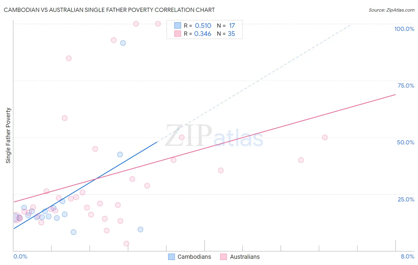 Cambodian vs Australian Single Father Poverty
