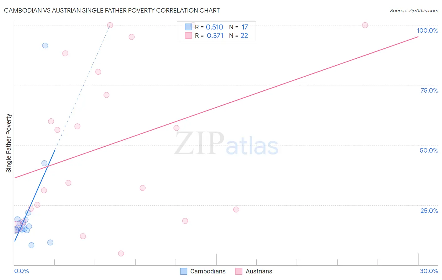 Cambodian vs Austrian Single Father Poverty