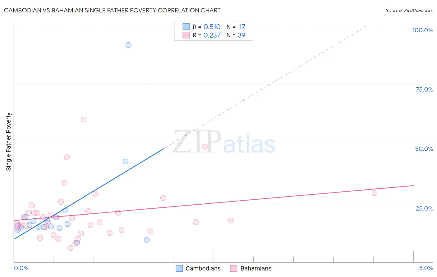 Cambodian vs Bahamian Single Father Poverty