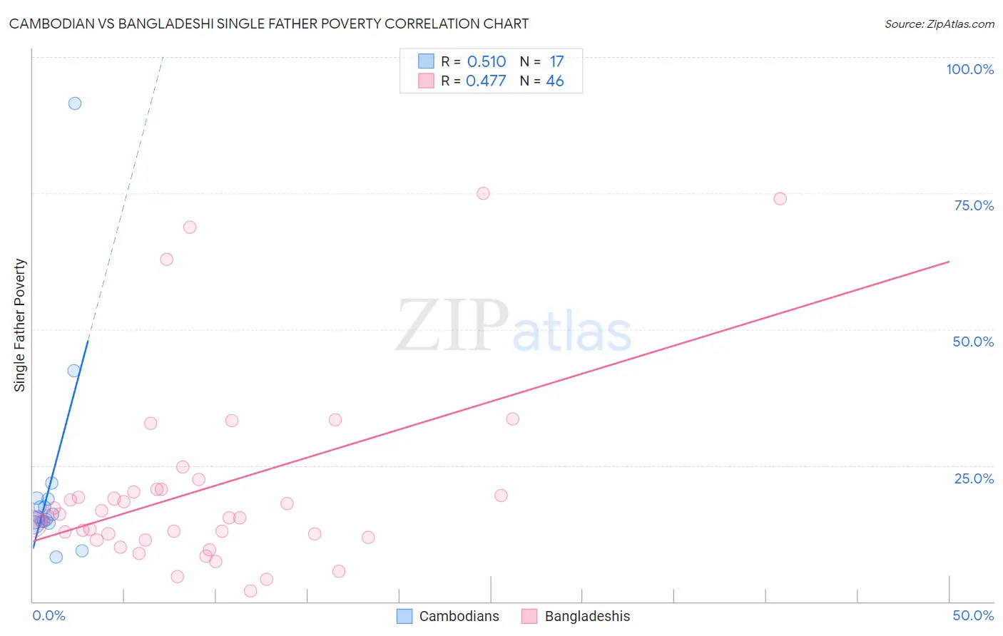 Cambodian vs Bangladeshi Single Father Poverty