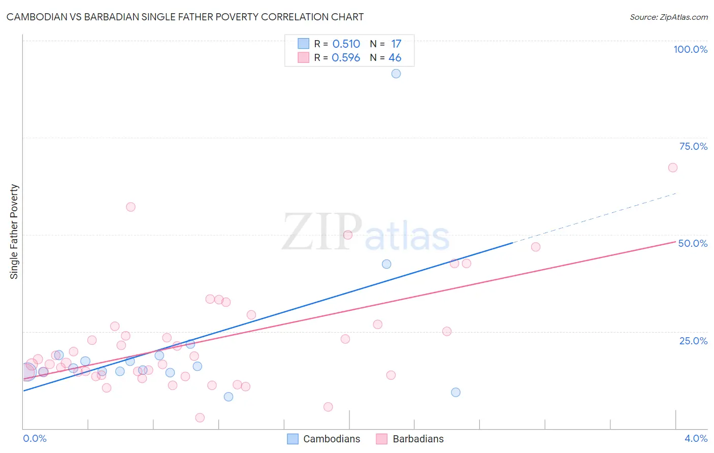 Cambodian vs Barbadian Single Father Poverty