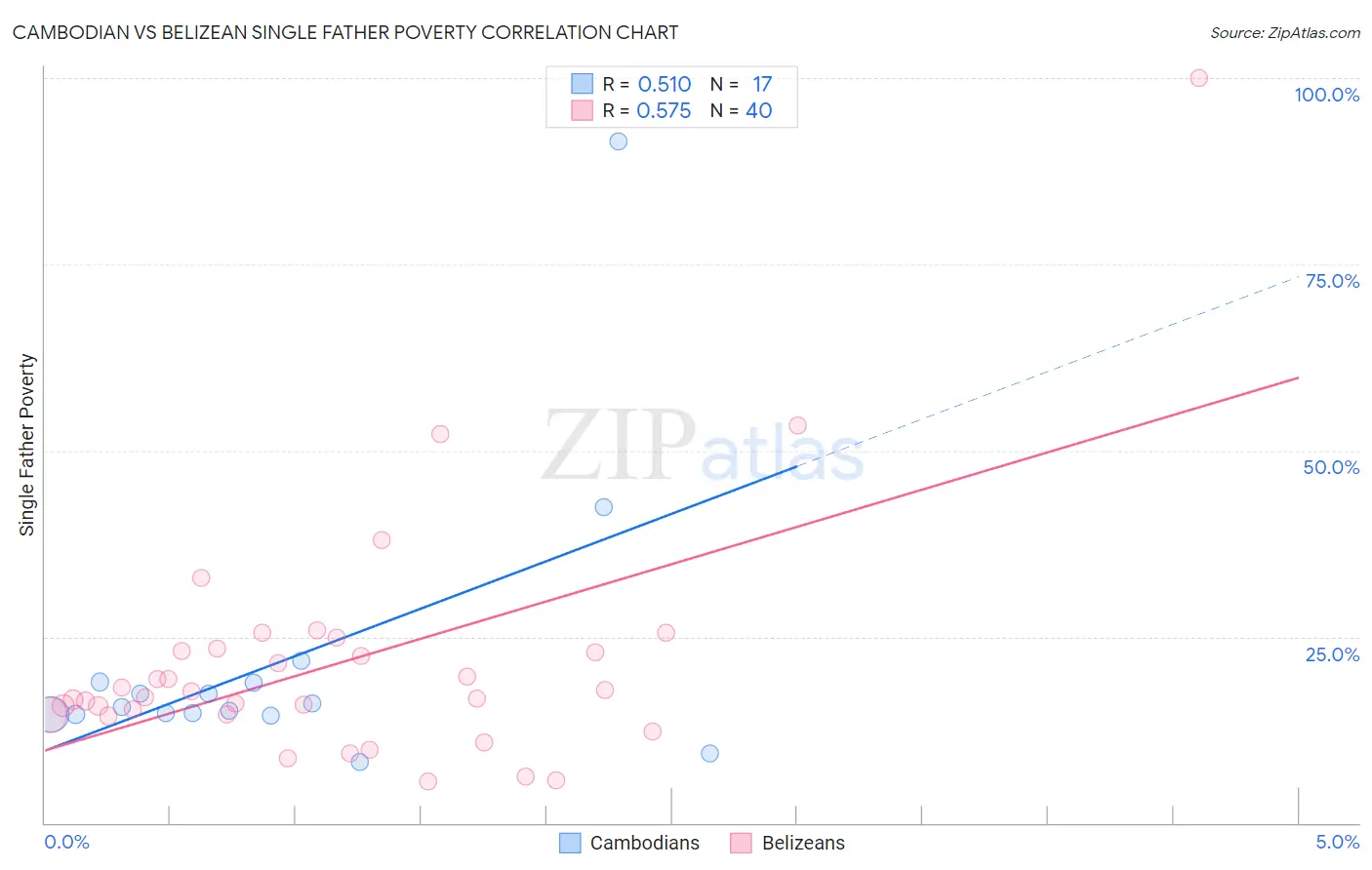 Cambodian vs Belizean Single Father Poverty