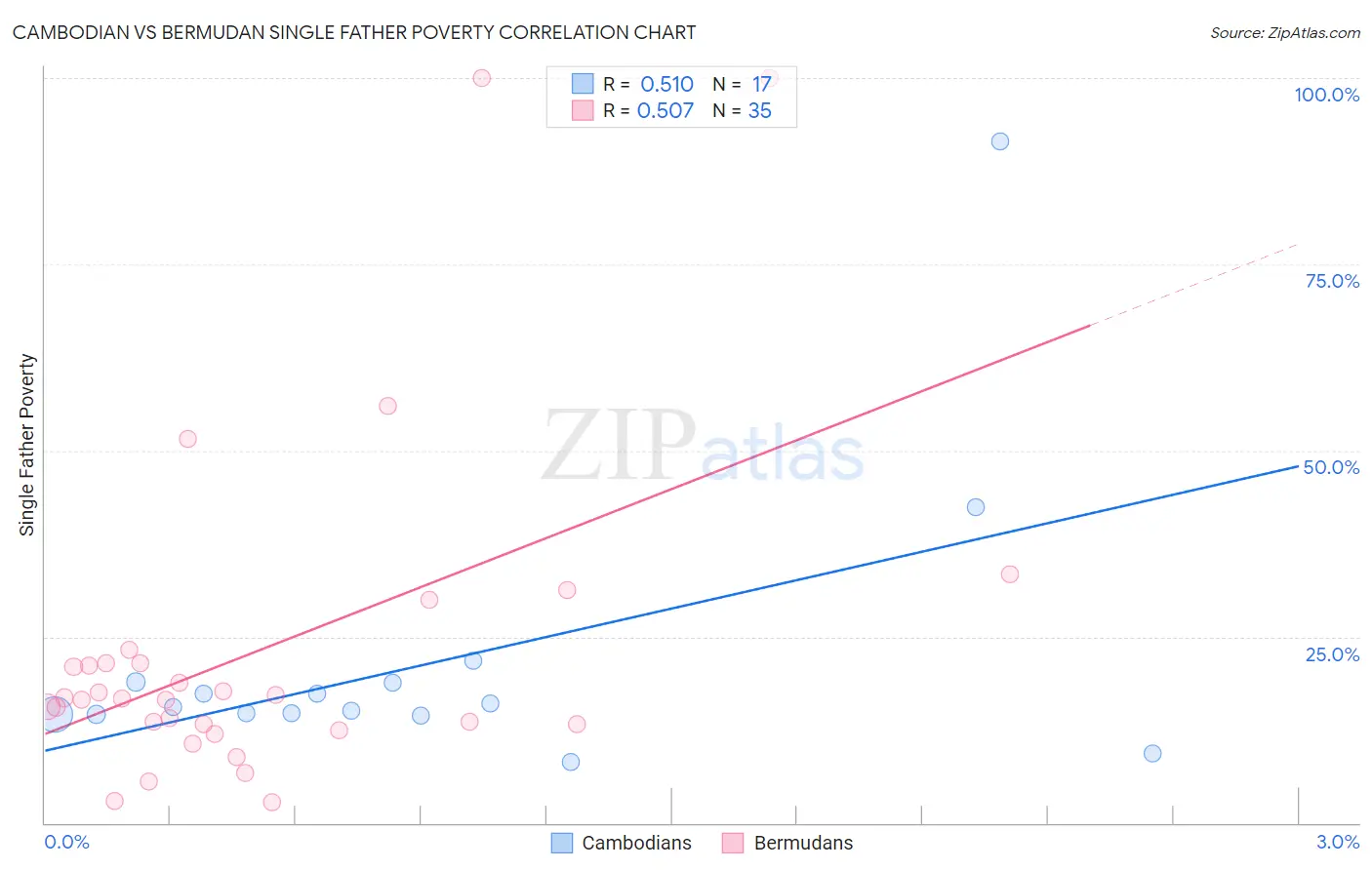Cambodian vs Bermudan Single Father Poverty