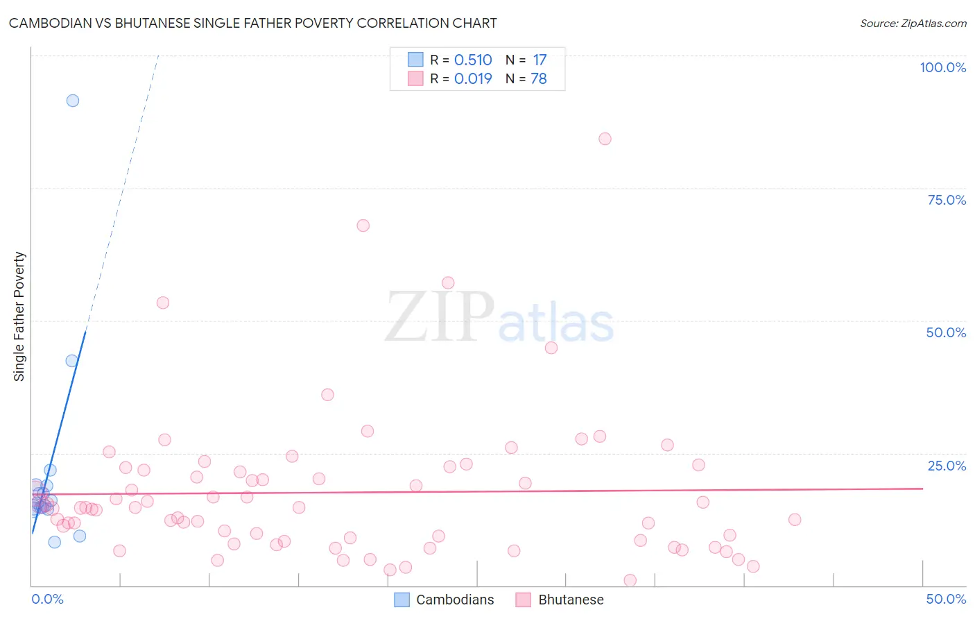 Cambodian vs Bhutanese Single Father Poverty