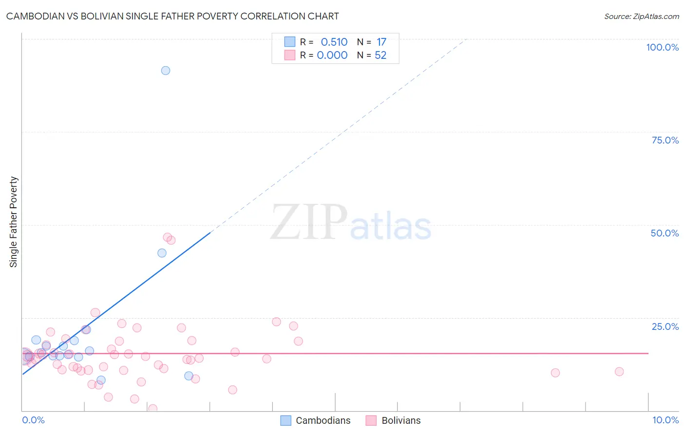 Cambodian vs Bolivian Single Father Poverty