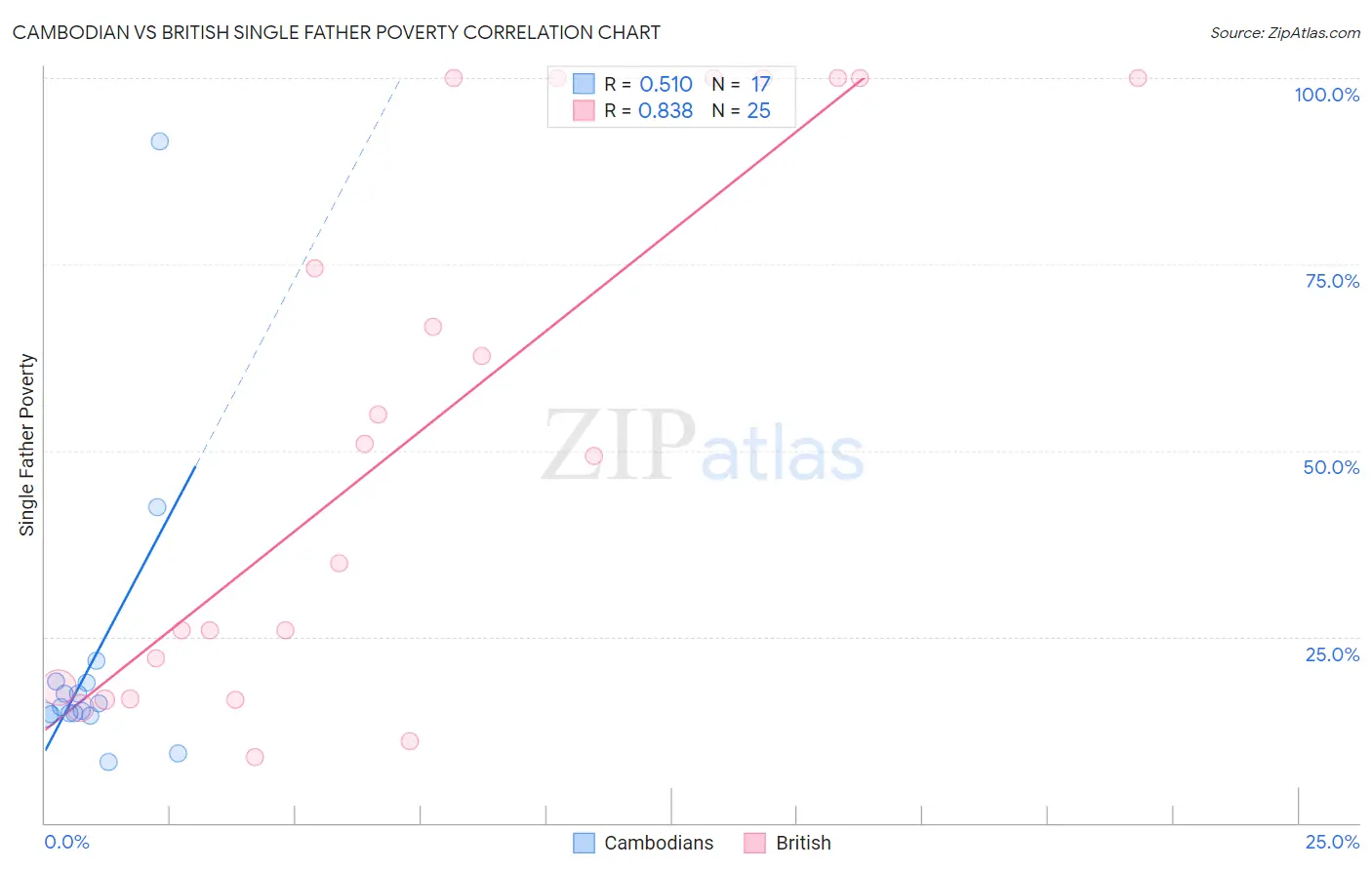 Cambodian vs British Single Father Poverty