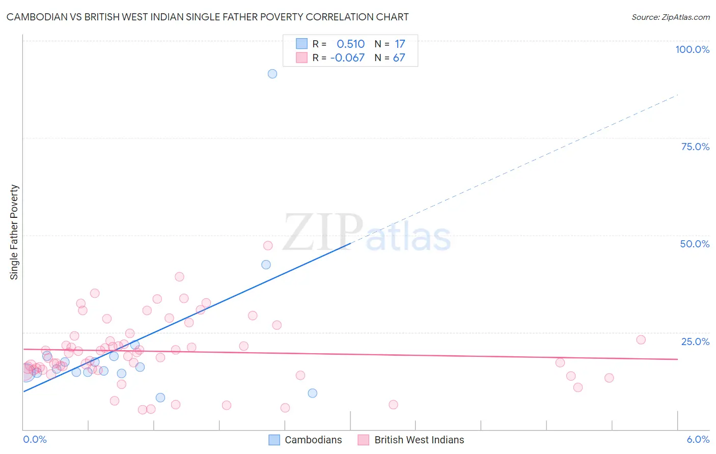 Cambodian vs British West Indian Single Father Poverty