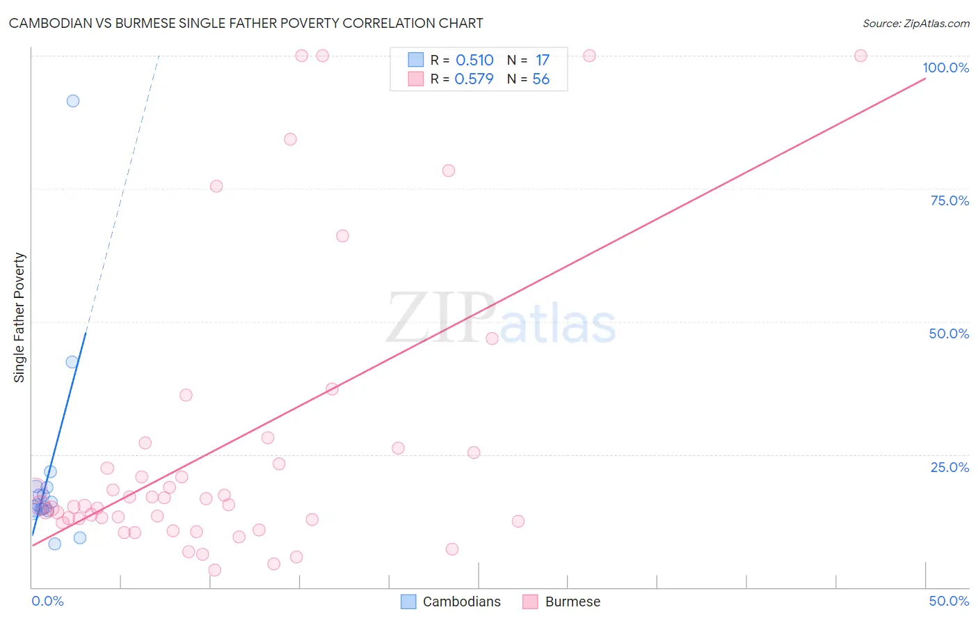 Cambodian vs Burmese Single Father Poverty