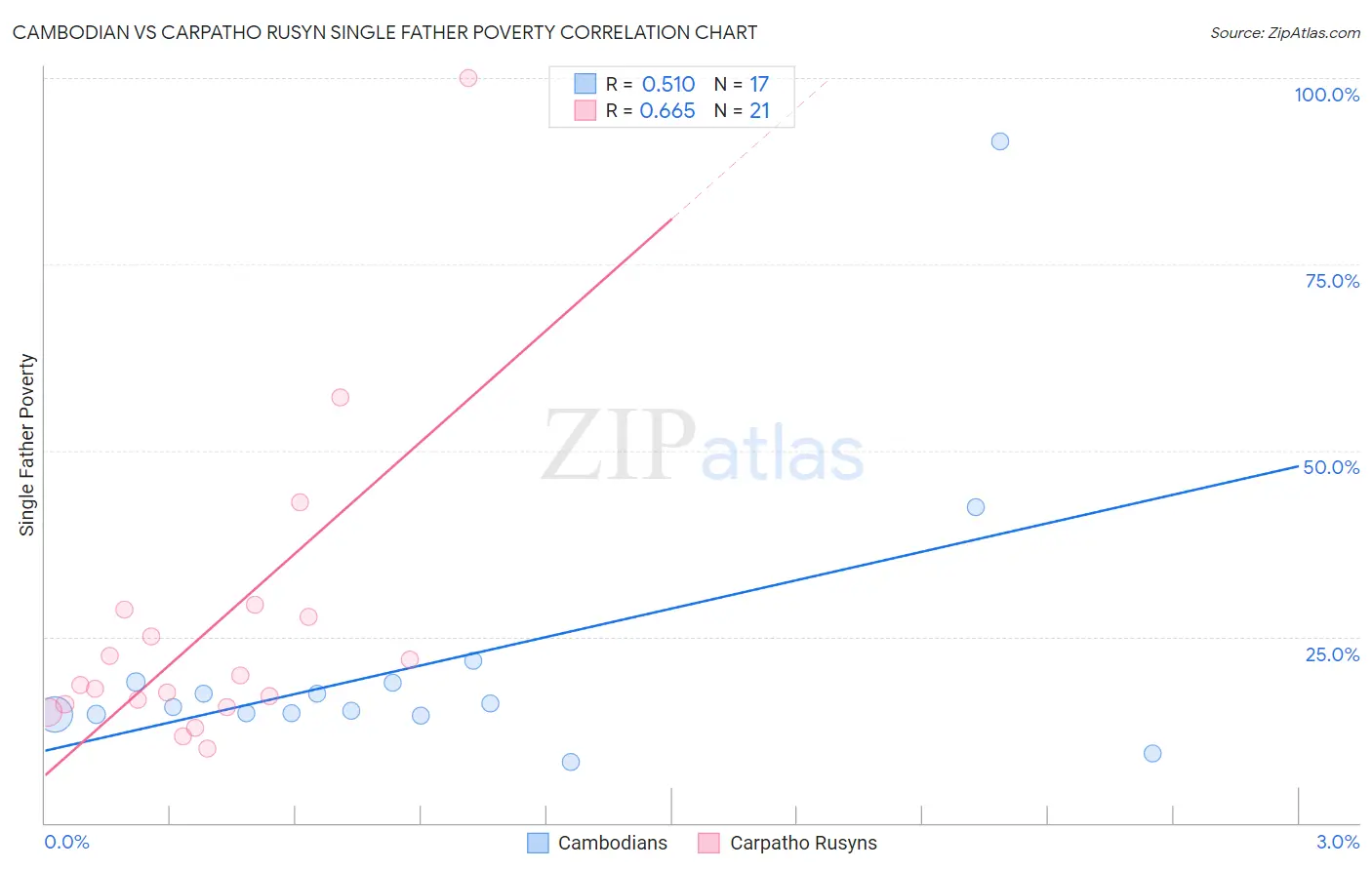 Cambodian vs Carpatho Rusyn Single Father Poverty