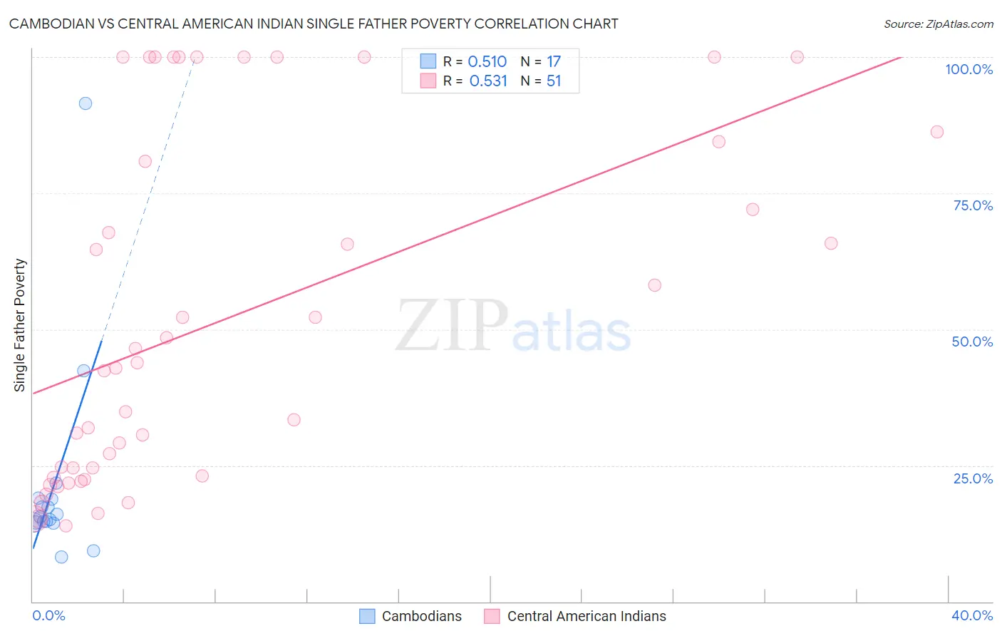 Cambodian vs Central American Indian Single Father Poverty