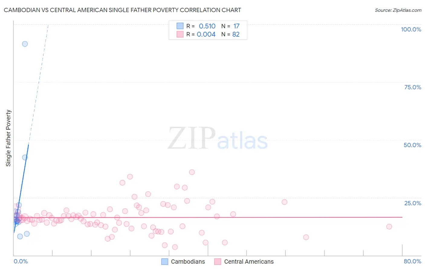 Cambodian vs Central American Single Father Poverty
