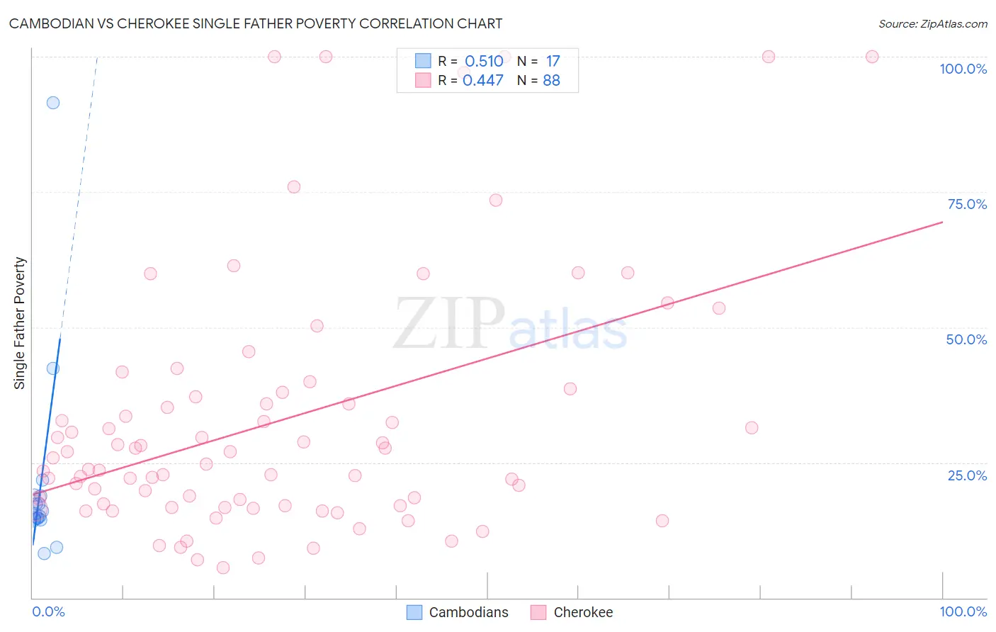 Cambodian vs Cherokee Single Father Poverty