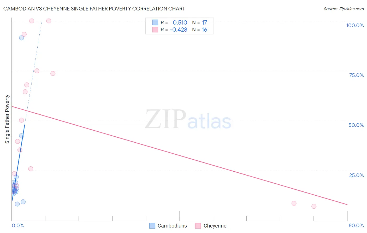 Cambodian vs Cheyenne Single Father Poverty