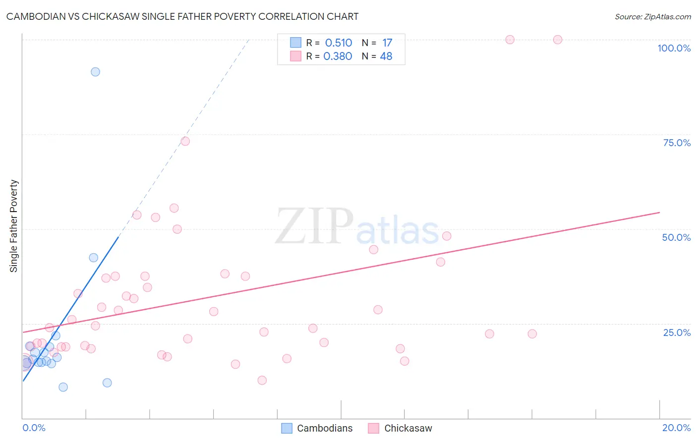 Cambodian vs Chickasaw Single Father Poverty