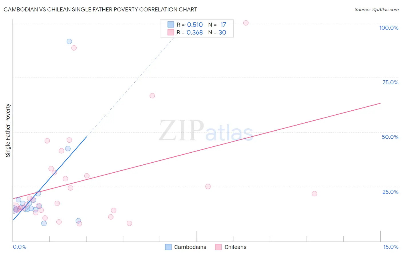 Cambodian vs Chilean Single Father Poverty