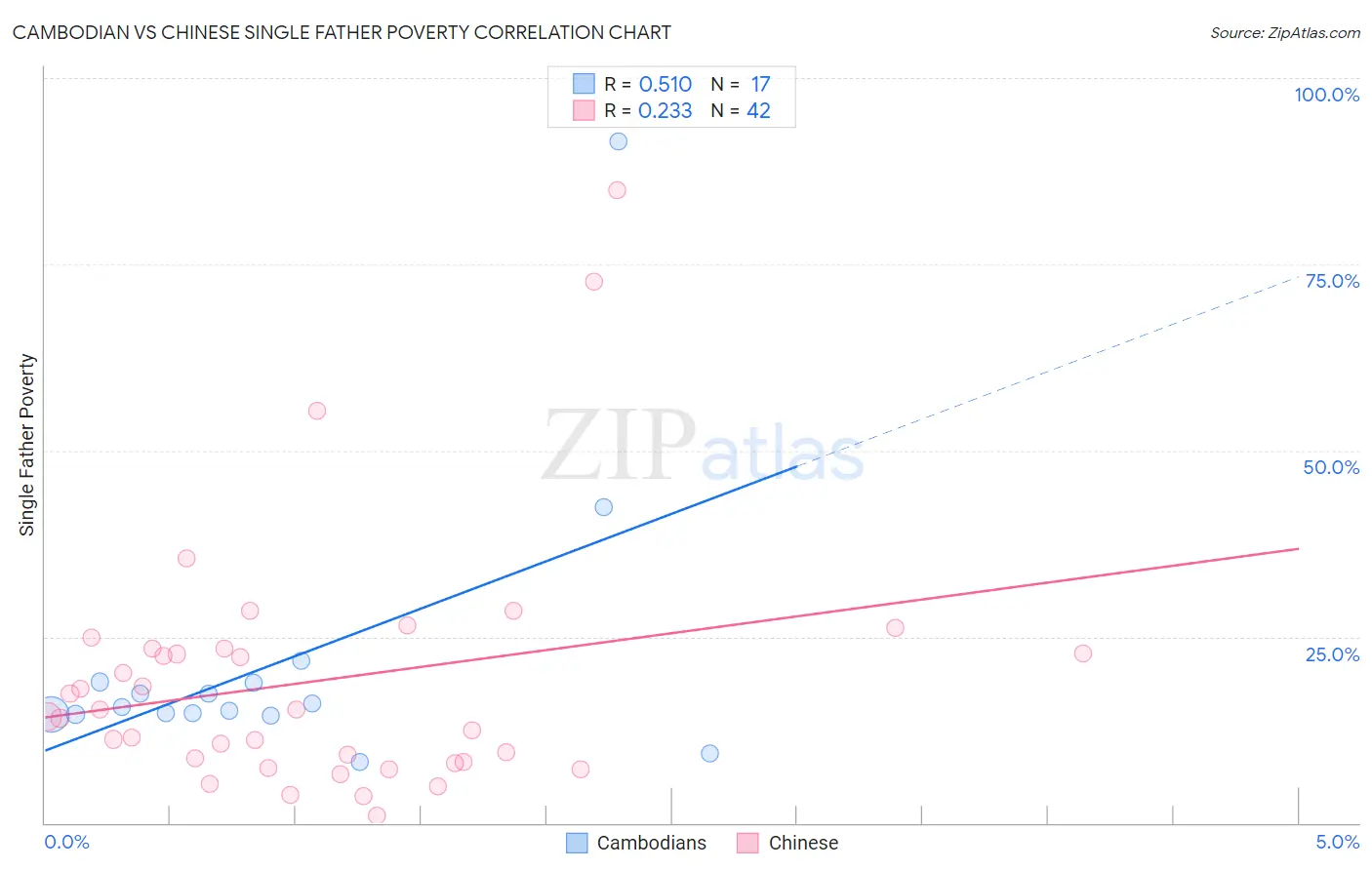 Cambodian vs Chinese Single Father Poverty