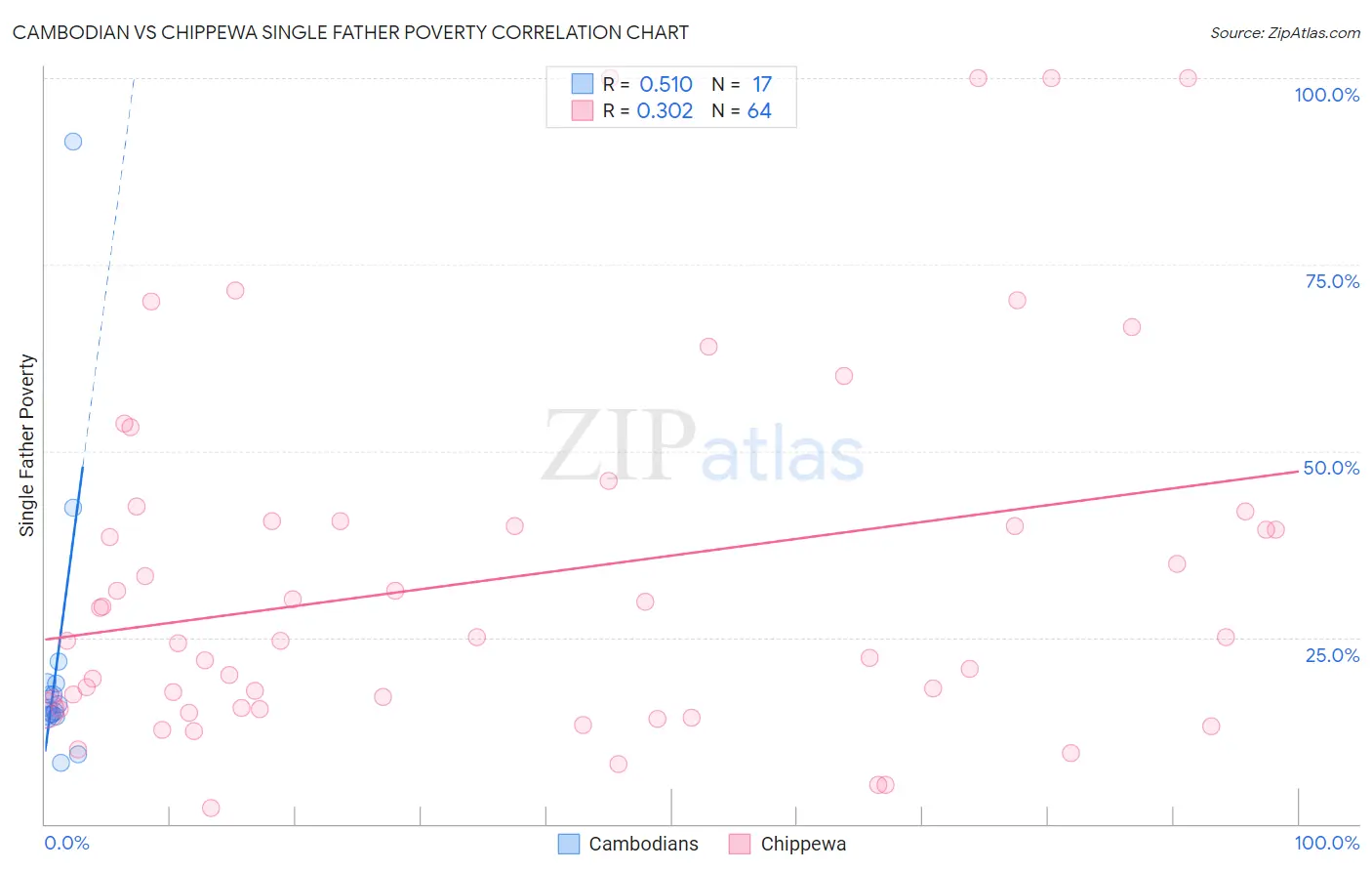 Cambodian vs Chippewa Single Father Poverty