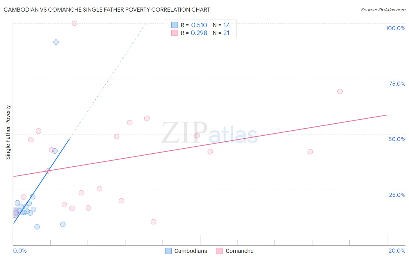 Cambodian vs Comanche Single Father Poverty