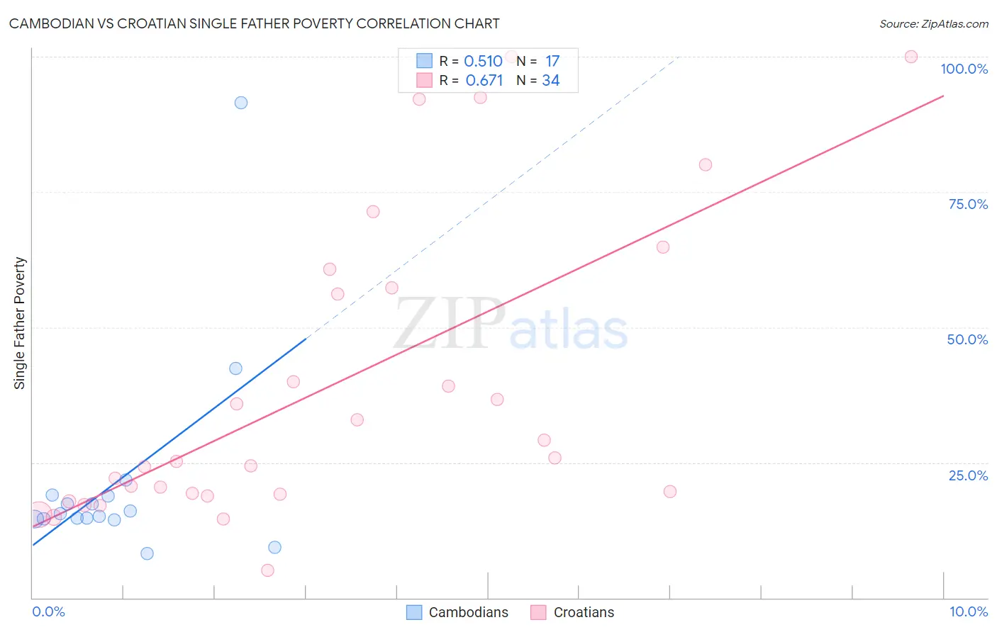 Cambodian vs Croatian Single Father Poverty