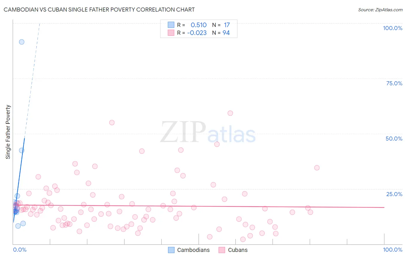 Cambodian vs Cuban Single Father Poverty