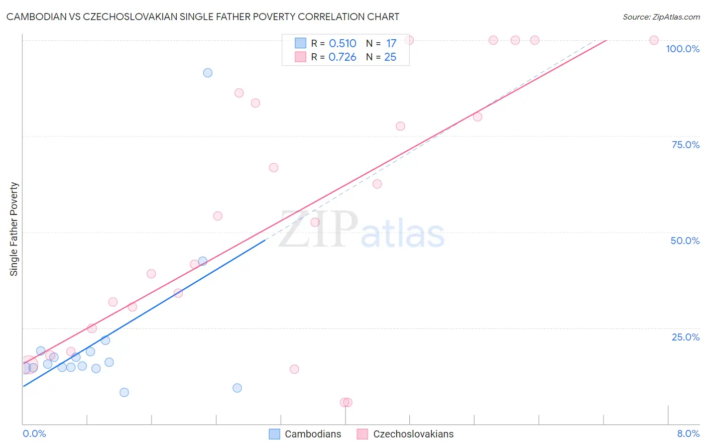 Cambodian vs Czechoslovakian Single Father Poverty