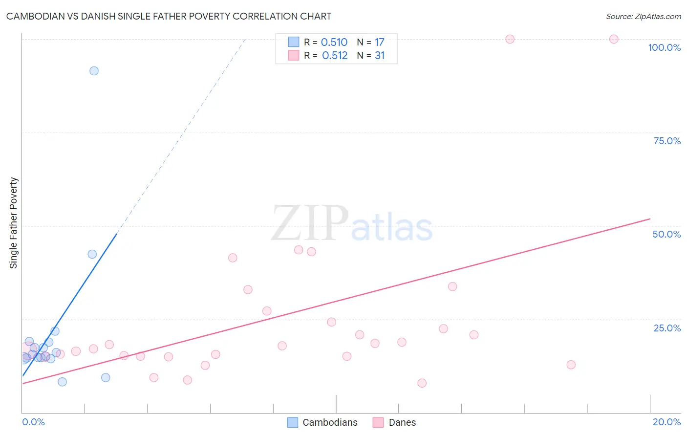 Cambodian vs Danish Single Father Poverty