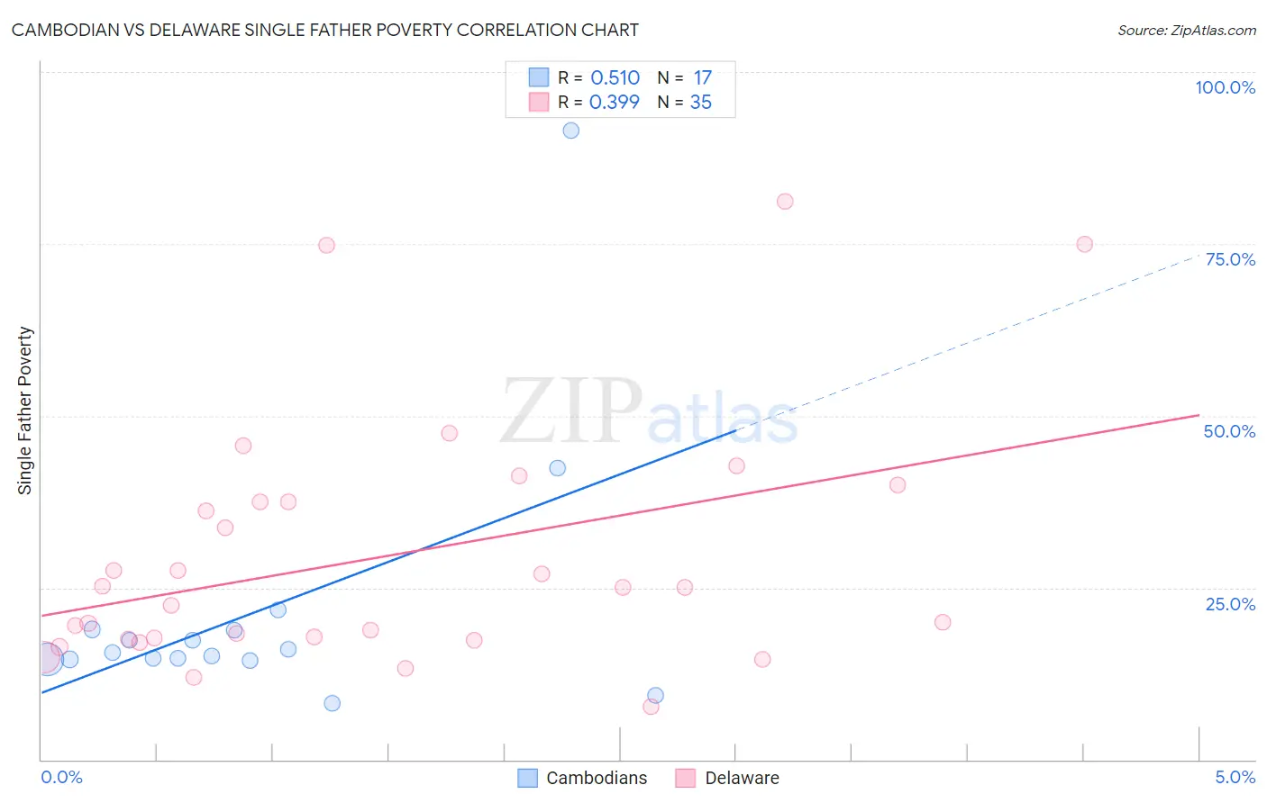 Cambodian vs Delaware Single Father Poverty