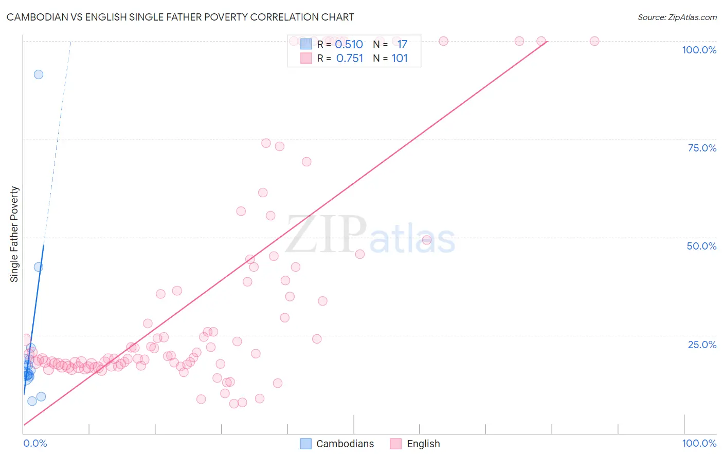 Cambodian vs English Single Father Poverty