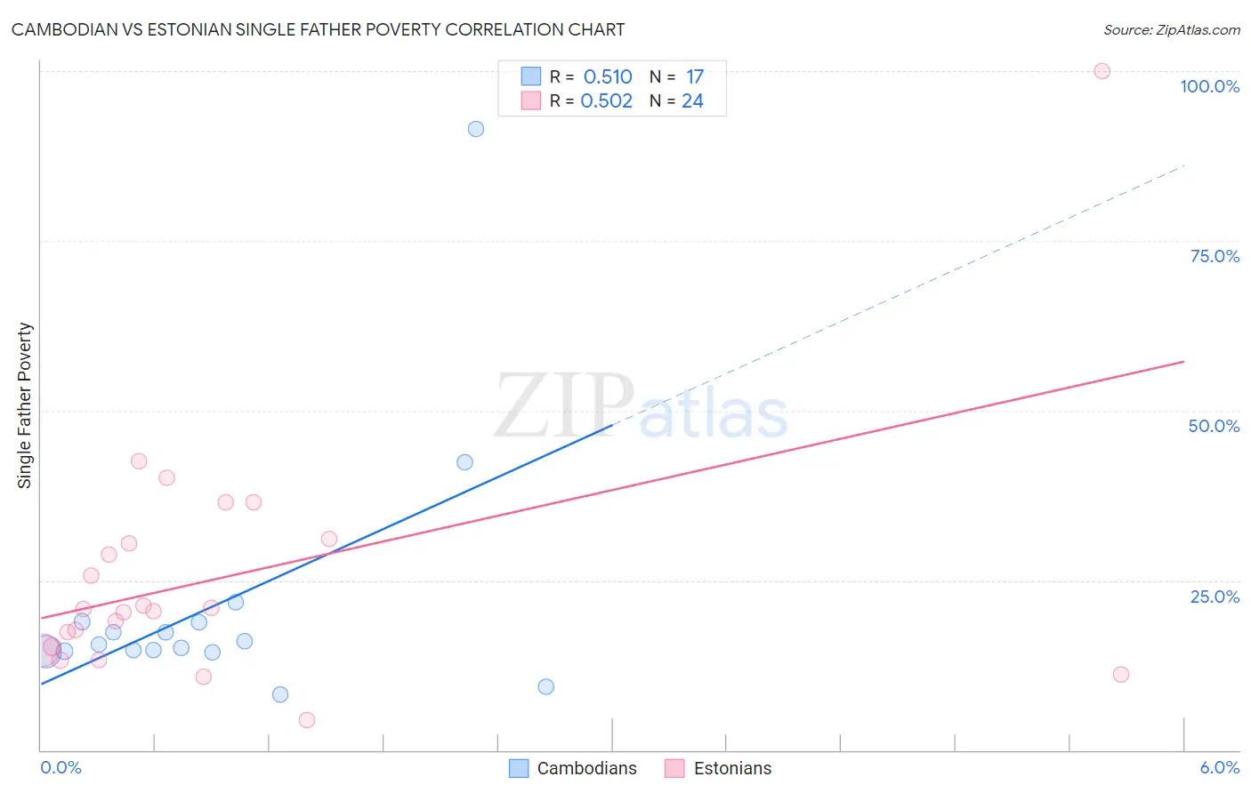 Cambodian vs Estonian Single Father Poverty