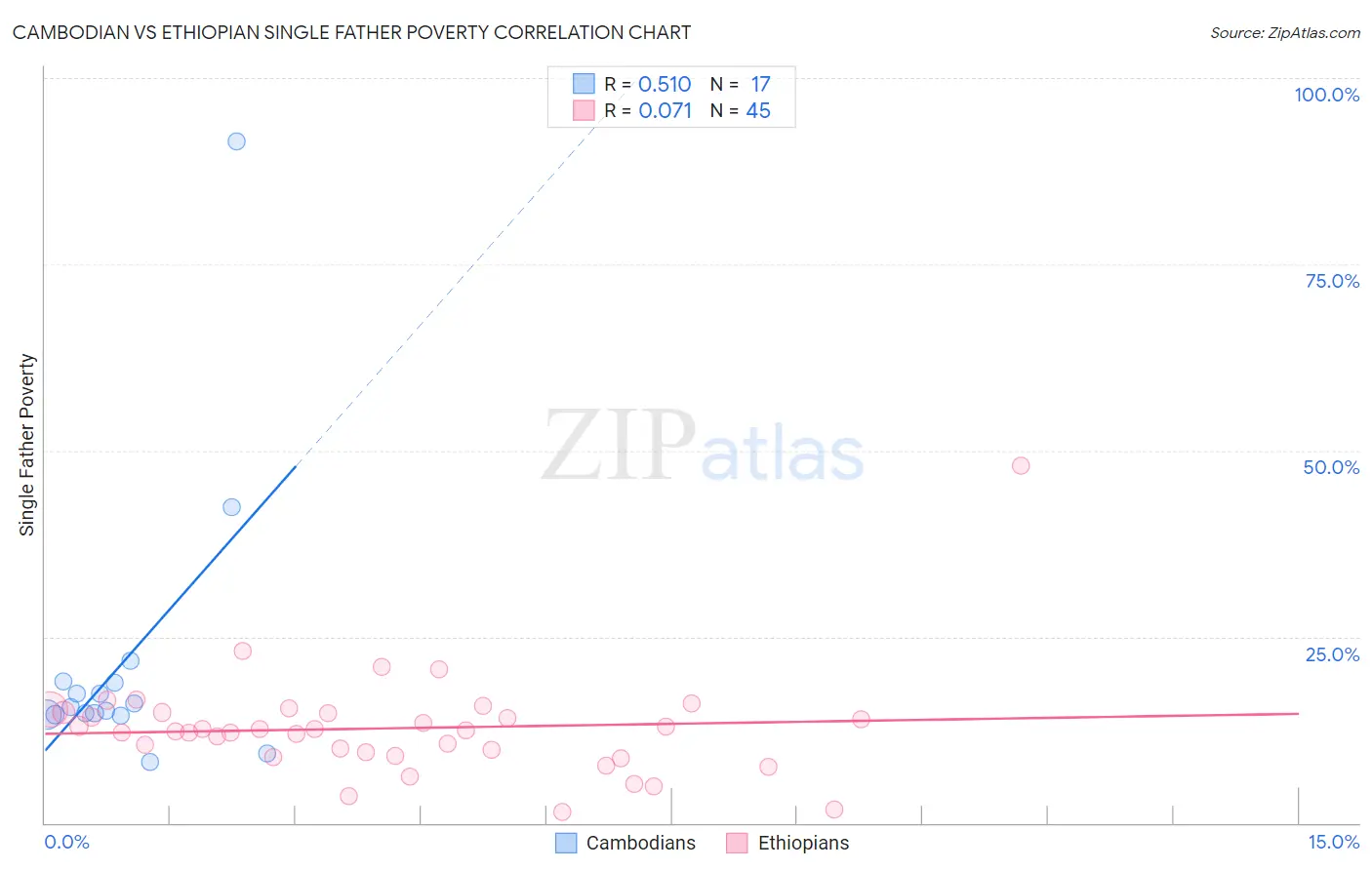 Cambodian vs Ethiopian Single Father Poverty