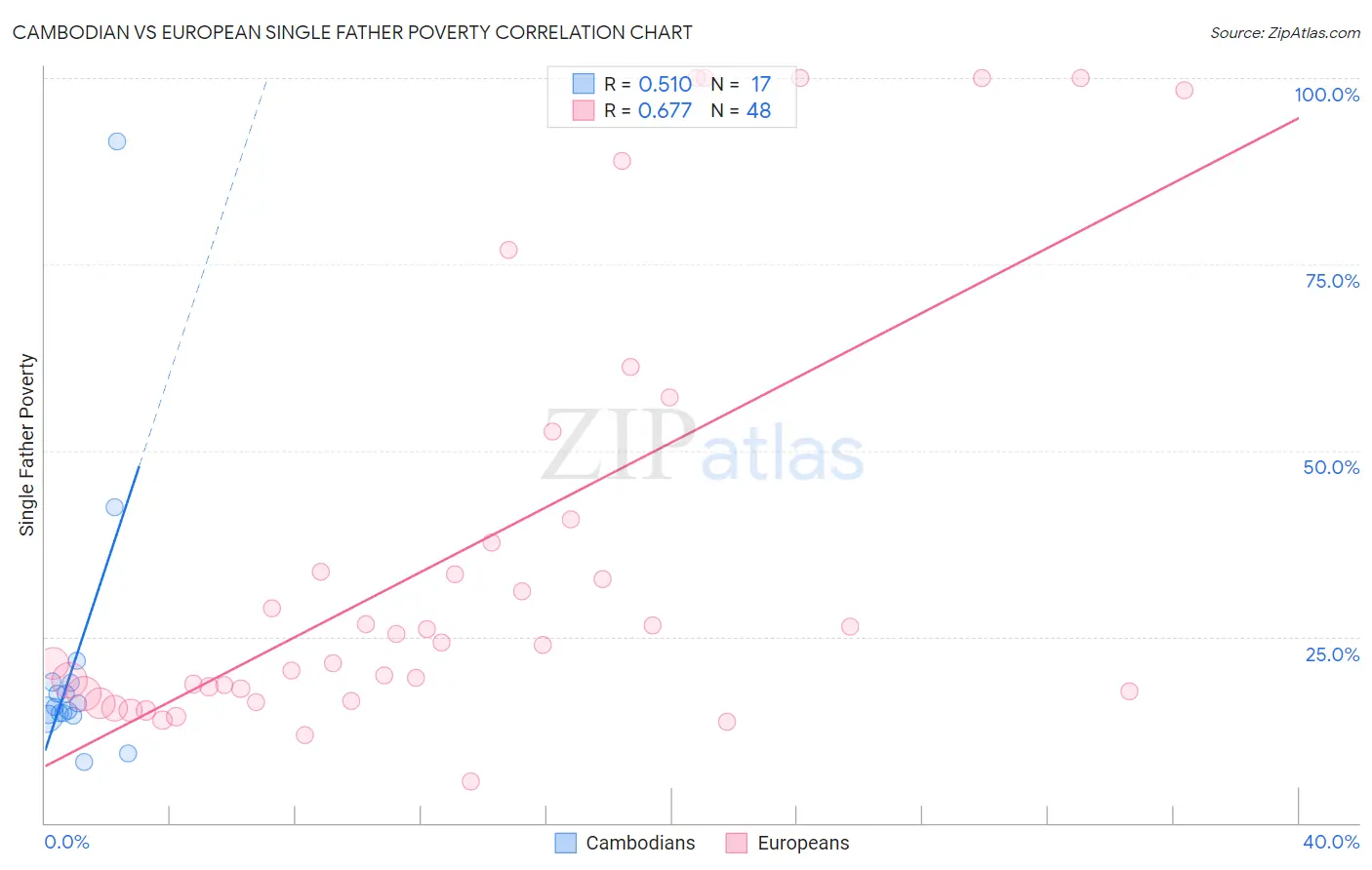 Cambodian vs European Single Father Poverty