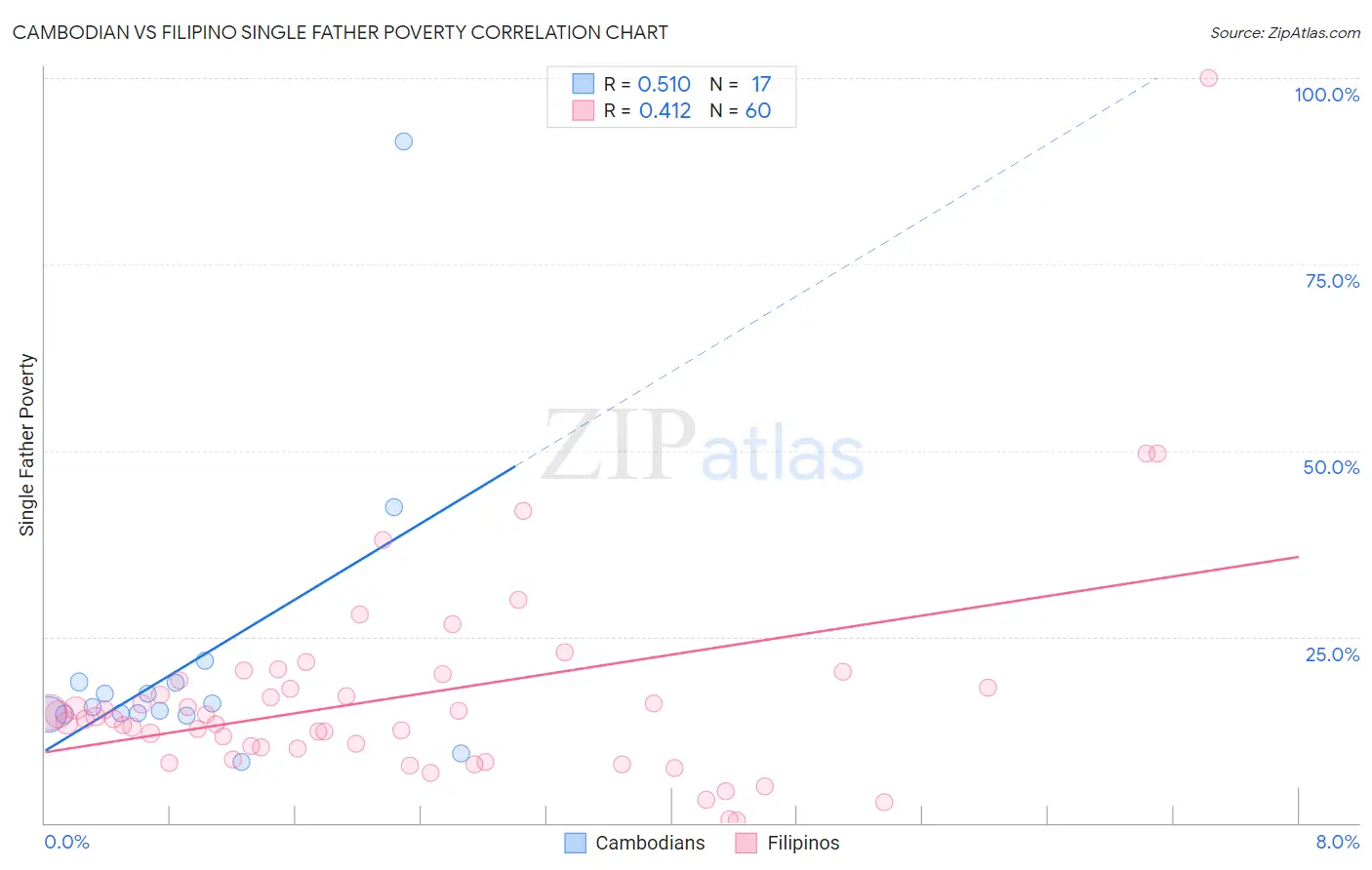 Cambodian vs Filipino Single Father Poverty
