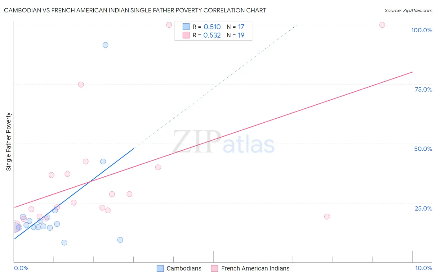 Cambodian vs French American Indian Single Father Poverty